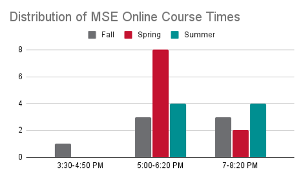 A chart showing the distribution of course times for the MSE Online Program. In the Fall semester, 1 course met from 3:30 to 4:50 pm, 4 courses met from 5:00 pm to 6:20 pm, and 4 courses met from 7:00 pm to 8:20 pm. Spring semester 8 courses met from 5:00 to 6:20 pm, 2 courses met from 7:00 pm to 8:20 pm. Summer semester 4 courses met from 5:00 pm to 6:20 pm, 4 courses met from 7:00 pm to 8:20 pm.